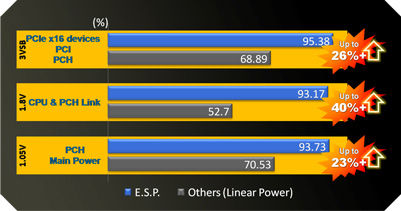 ESP Efficient Switching Power Design